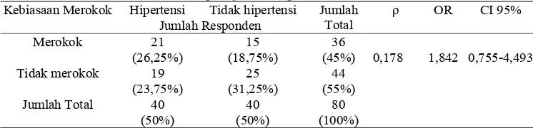 Tabel 9.Distribusi Proporsi Hipertensi Dan Tidak Hipertensi Berdasarkan Kebiasaan Merokok Terhadap Kejadian Hipertensi di Puskesmas “X” 
