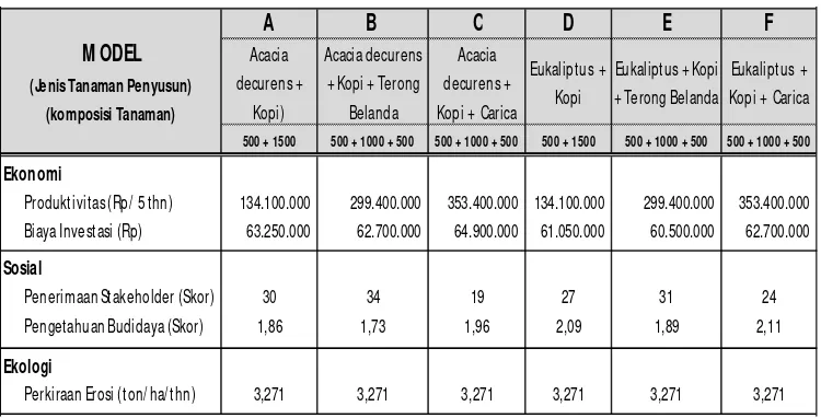 Tabel 5 Matriks Dampak Permodel Agroforestri 