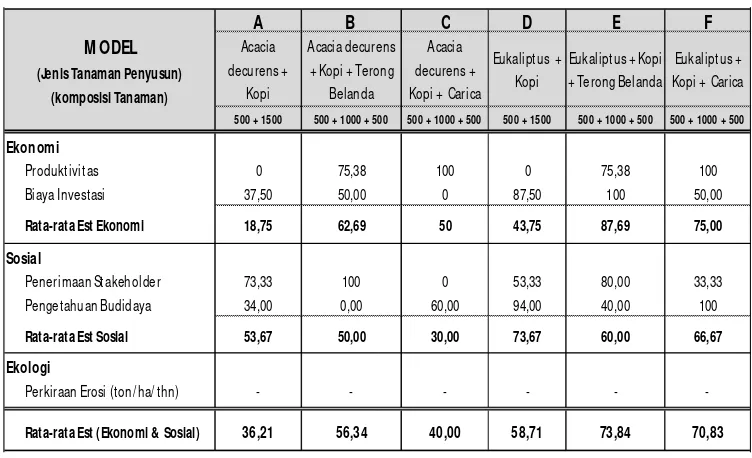 Tabel 6. Matrik dampak permodel Agroforestri yang sudah dibobotkan 