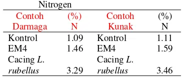 Tabel 3  Nilai rerata untuk penetapan kadar                Nitrogen  