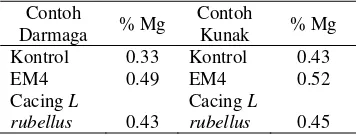 Tabel 8  Nilai rerata untuk penetapan kadar               kalsium  