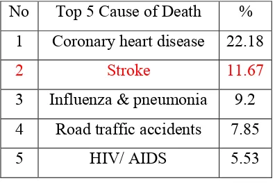 Table 1.1: Top disease killer in Malaysia (source: My Malaysia Health) [3] 