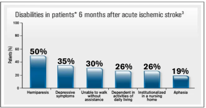 Figure 1.1: Stroke patient disability statistic (source: Genentech USA, Inc) [5] 