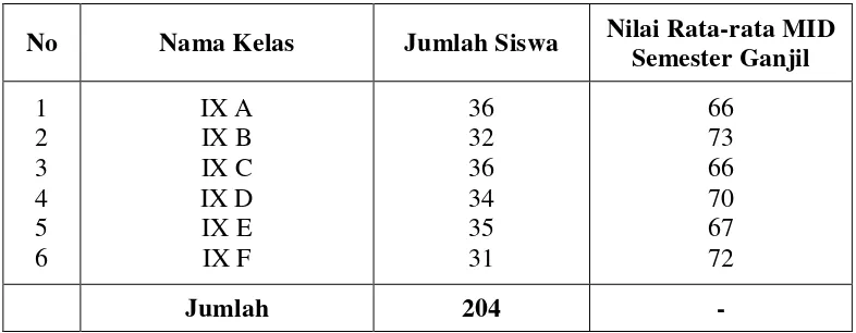 Tabel 3.2   Jumlah Siswa Kelas IX SMP Negeri 20 Bandar Lampung Tahun Pelajaran 2013-2014 
