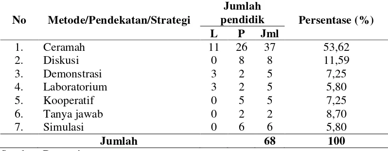 Tabel 1.1 Penggunaan Metode Pembelajaran Pendidik SMP Negeri 12 Bandar Lampung  semester Ganjil TP  2013/2014 