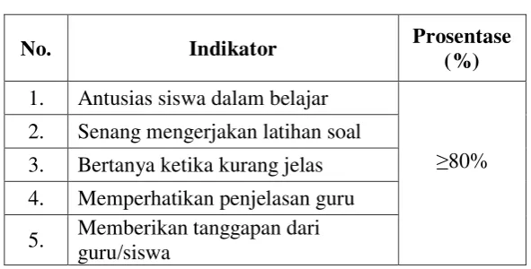 Tabel 1. Indikator Minat yang Ingin dicapai 