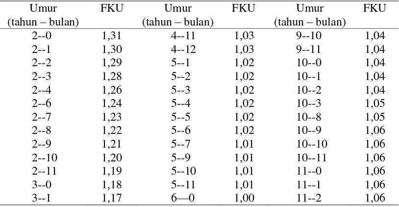 Tabel 5. Faktor koreksi untuk umur sapi perah FH ke arah umur dewasa tubuh 