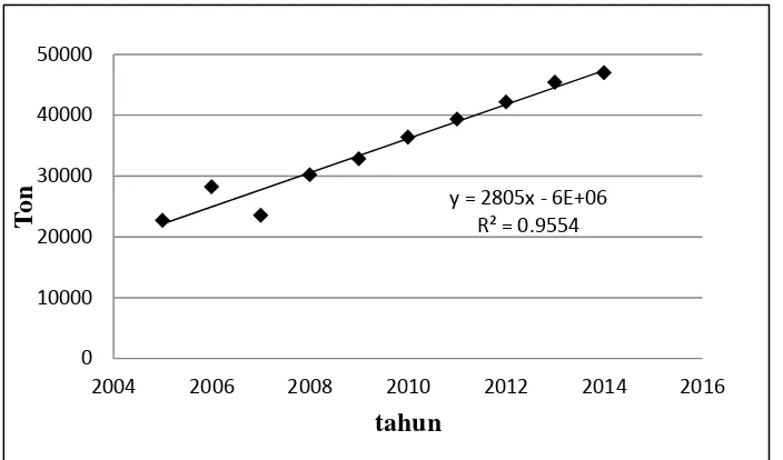 Gambar 1.1. Jumlah Impor Metil Metakrilat di Indonesia (BPS, 2005-2014