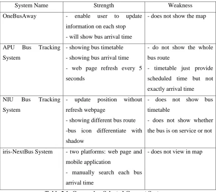 Table 2.1: Comparing Selected Current System 