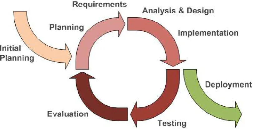 Figure 2.1: Agile Software Development Model