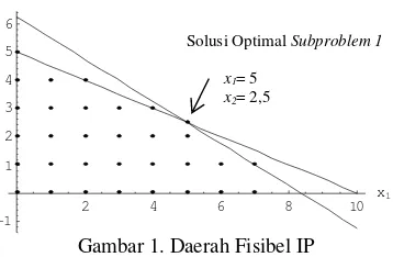 Gambar 2. Daerah Fisibel untuk Subproblem 2 dan Subproblem 3 