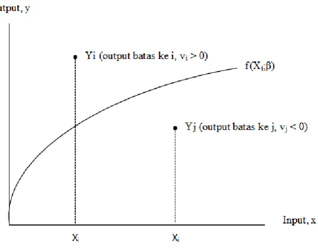 Gambar 2  Fungsi Stochastic Frontier 