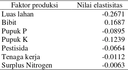 Tabel 2  Nilai elastisitas faktor produksi 