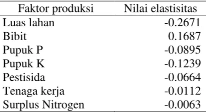 Tabel 2  Nilai elastisitas faktor produksi 