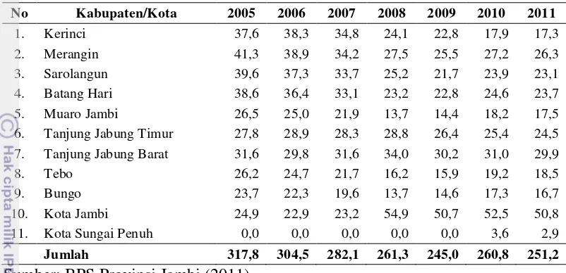Tabel 4 Jumlah Penduduk Miskin Menurut Kabupaten/Kota di Provinsi Jambi Tahun 2005-2011 (Ribu Orang) 