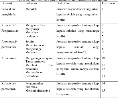 Tabel 3.5 Kisi-kisi instrument manajemen konflik kepala sekolah 