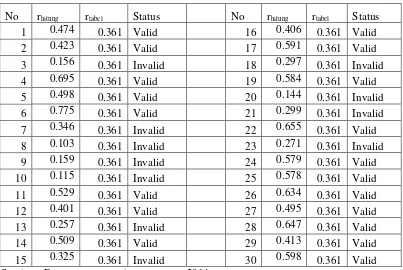 Tabel 3.7 Hasil Perhitungan Validitas Komitmen Guru 