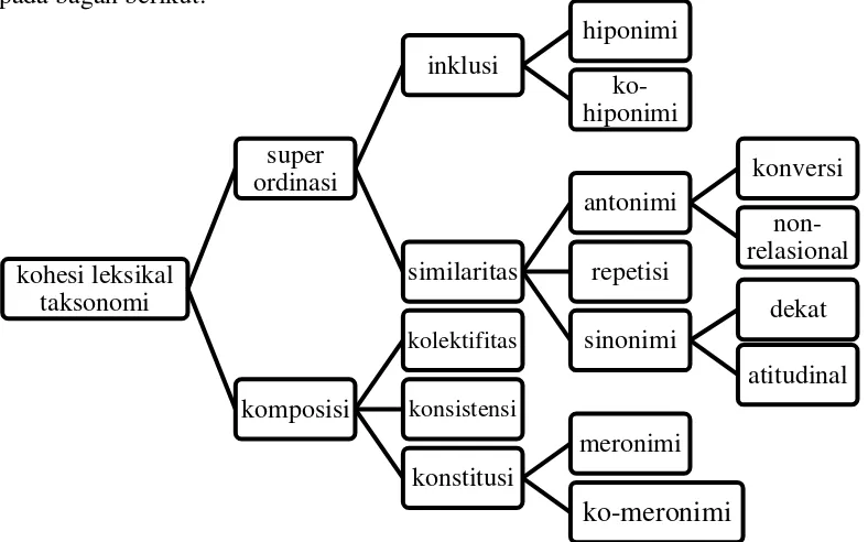 Gambar 1.1  Klasifikasi Penanda Kohesi Leksikal Taksonomi dalam Teori Martin (1992) 