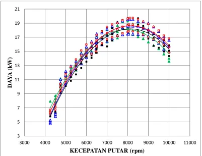 Gambar 4.2 Grafik perbandingan daya  