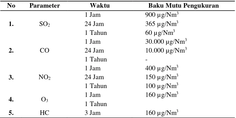 Tabel 1 Baku Mutu Udara Ambien Nasional 