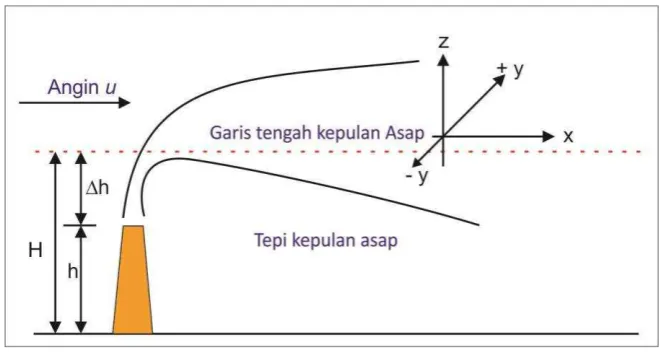 Gambar 8. Penyebaran Polutan dua dimensi dalam bentuk Plume 