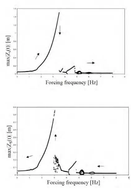 Figure 2.1: Frequency Response Diagrams when the Forcing Frequency f is slowly Increased and Decreased 
