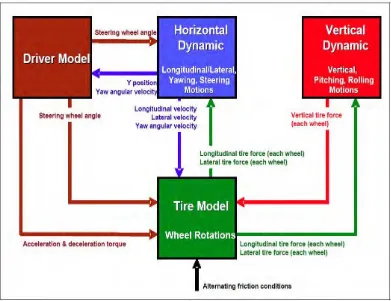 Figure 2.2: Modular Architecture of Vehicle Model 