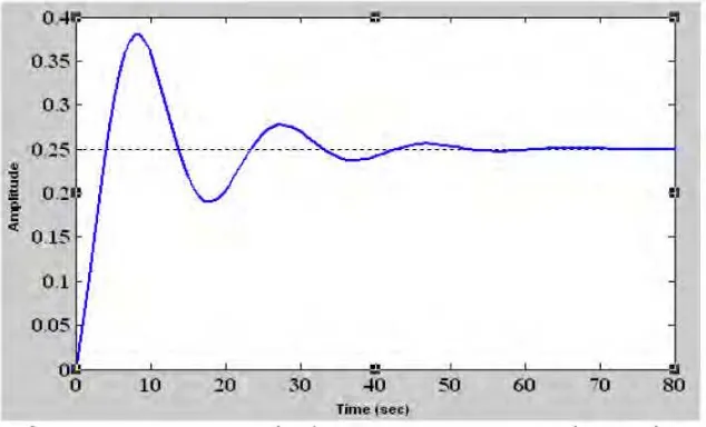 Figure 2.4: Sprung Mass Displacement (ZCG) vs. Time in Simulink Model 