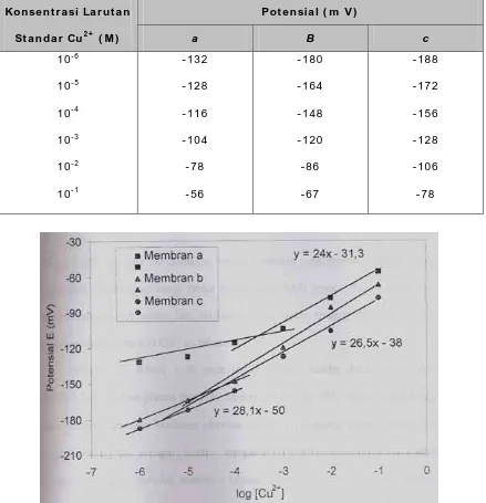 Tabel 5.2 Harga Potensial (m V) ESl Cu2+ dengan Menggunakan Membran a, b dan c.  
