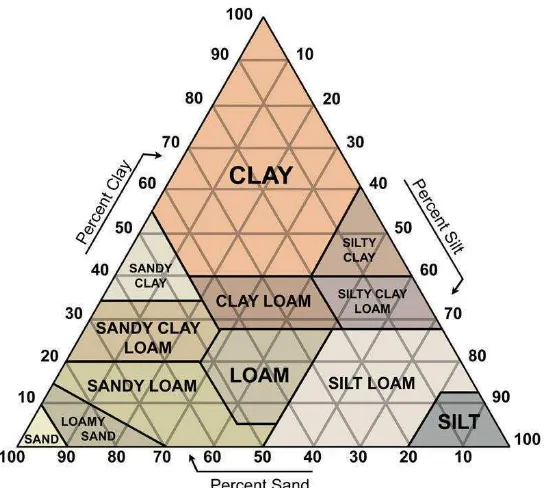 Tabel 1. Klasifikasi tekstur tanah menurut beberapa sistem  