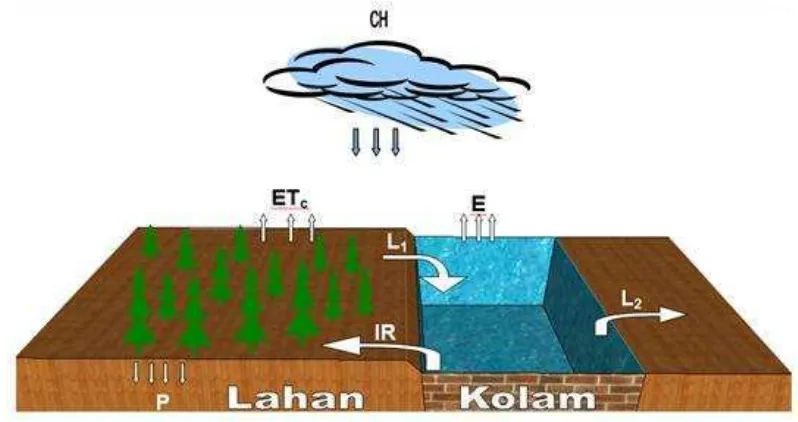Gambar 2.  Deskripsi sistem pemanenan air hujan 