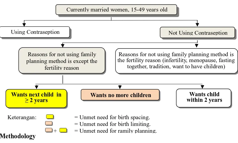 Figure 2.  Estimation of  Unmet Need for Family Planning (Susenas 2012). 