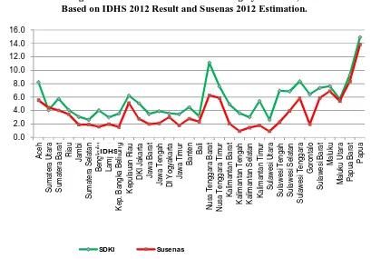 Figure 5. Unmet Need for Family Planning by Province, Based on IDHS 2012 Result and  Susenas 2012 Estimation.