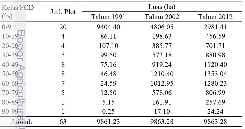 Tabel 3 Kelas FCD tahun 1991, 2002, dan 2012  