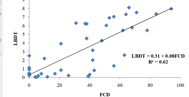 Gambar 10 Grafik hubungan antara LBDT dengan FCD  