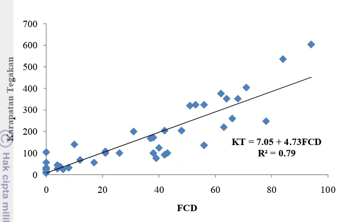 Gambar 11 Grafik hubungan antara KT dengan FCD 