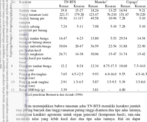 Tabel 2  Karakter agronomi dari adas TN BTS, Manoko dan Cepogo 