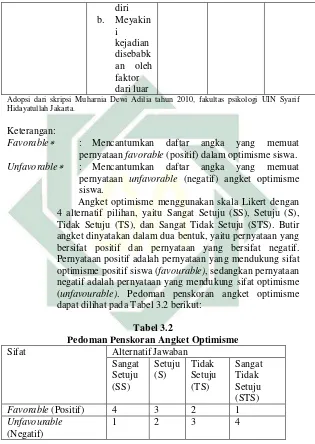 Pedoman Penskoran Angket OptimismeTabel 3.2  