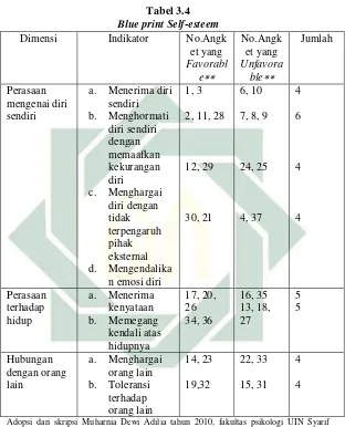   Tabel 3.4 Blue print Self-esteem 