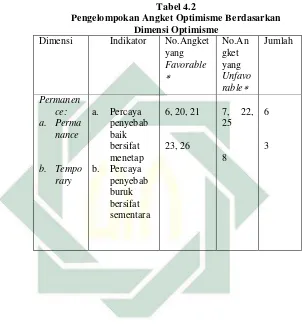    Tabel 4.2 Pengelompokan Angket Optimisme Berdasarkan 