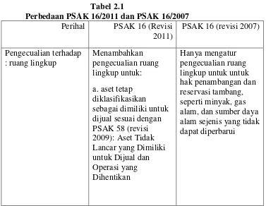  Tabel 2.1 Perbedaan PSAK 16/2011 dan PSAK 16/2007