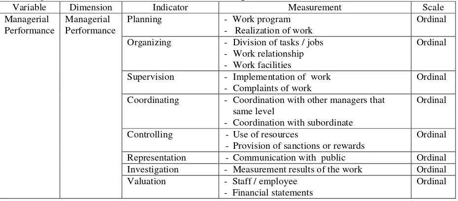 Table 3. Operationalization and Measurement Variable Managerial Performance 
