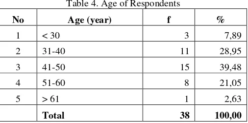 Table 4. Age of Respondents 