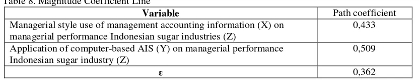 Table 9. Effect of Managerial Style of Use Management Accounting Information and Application of Computer-Based AIS on Managerial Performance Indonesian Sugar Industries 