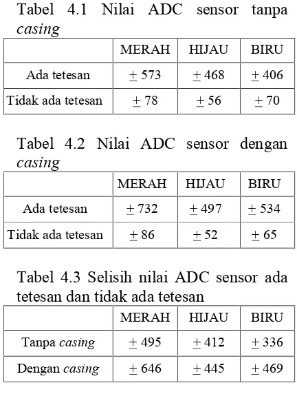 Tabel 4.1Nilai ADC sensor tanpa