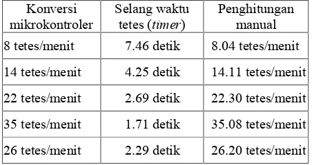 Tabel 4.6 Nilai kecepatan tetesan denganmikrokontoler dan penghitungan manual.