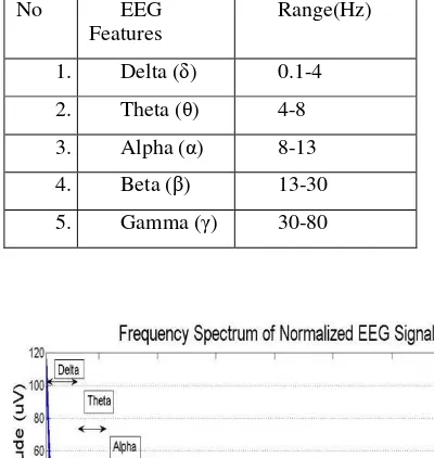 TABLE 1: Features of EEG signal 