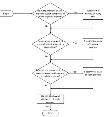 Figure 2.1: Flow chart of formal attribute selection of a given class product (Akmal, 