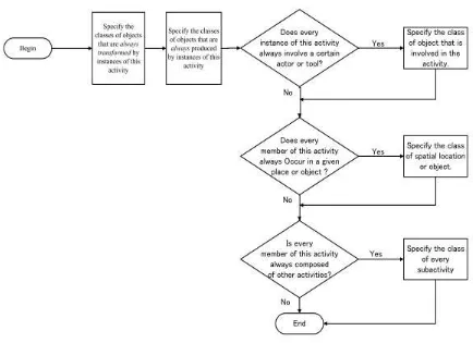 Figure 2.2: Flow chart of formal attributes identification of a given candidate class 
