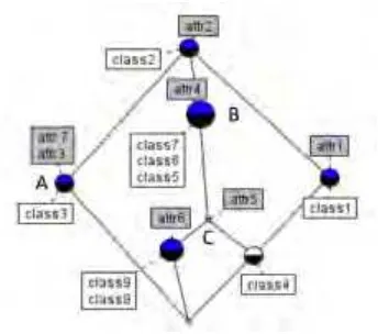 Figure 2.4: A concept lattice (Akmal & Batres, 2013). 